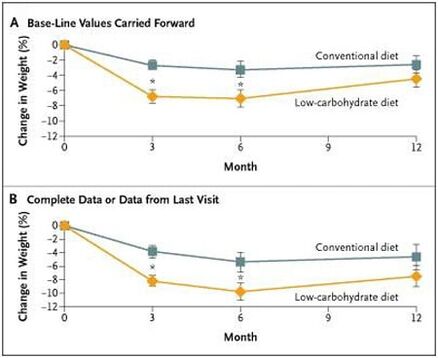 body weight difference between keto and low-fat diets